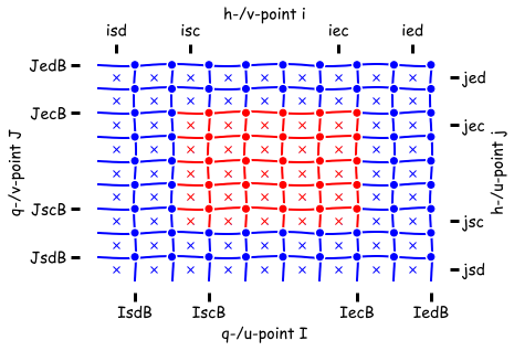 Non-symmetric mode: All arrays are declared with the same shape (isd:ied,jsd:jed).